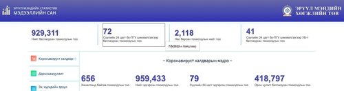 ЭМЯ:Өмнөговьд 19, Дорноговьд долоон тохиолдол бүртгэгдлээ
